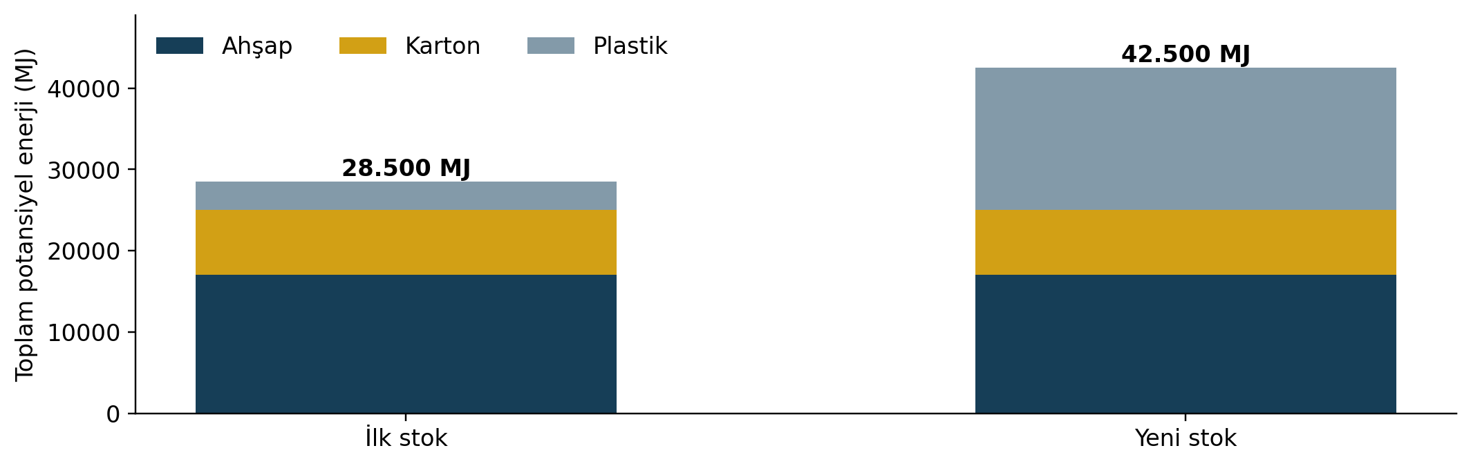 Şekil 2. Temsili stokların potansiyel enerji bileşimi. Plastik miktarı artarken diğer bileşenler sabittir.