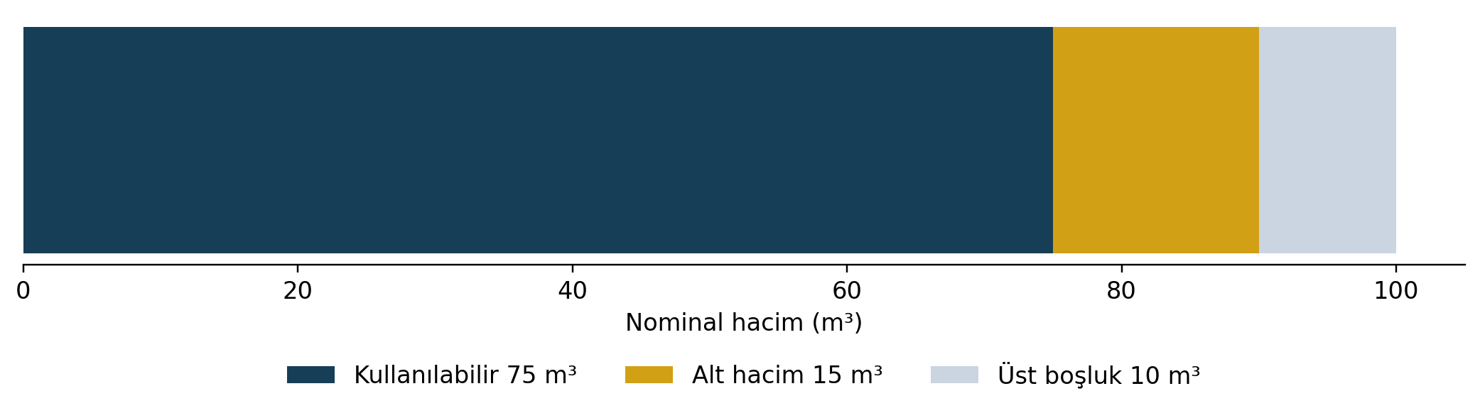 Şekil 4. Nominal 100 m³ hacmin temsili dağılımı. Minimum kullanılabilir seviye bu örnek için kabul edilmiştir, evrensel bir oran değildir.